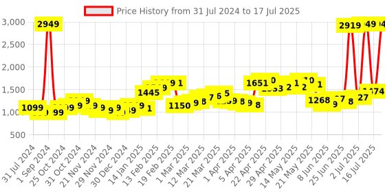 myntra.com StyleCast Green Self Design Sheer Open Front Longline Shrug stylecast Price History Graph from 31 Jul 2024 to 17 Jul 2025