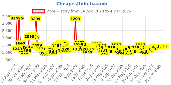 myntra.com StyleCast Green Self Design Sleeveless Top & Trousers stylecast Price History Graph from 18 Aug 2024 to 4 Dec 2025