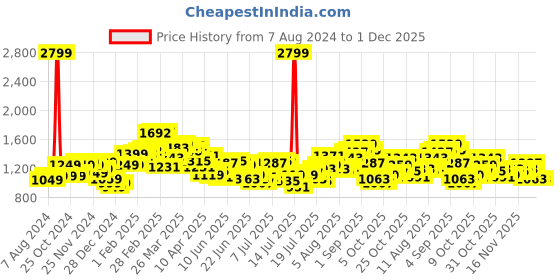 myntra.com StyleCast Green Self Design Smocked Tiered Fit & Flare Dress stylecast Price History Graph from 7 Aug 2024 to 30 Nov 2025