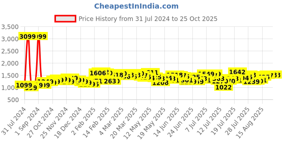 myntra.com StyleCast Green Self Design Strapless Sheath Midi Dress stylecast Price History Graph from 31 Jul 2024 to 23 Oct 2025