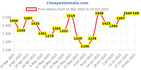 myntra.com StyleCast Green Self Design Tiered Flutter Sleeve Fit & Flare Dress stylecast Price History Graph from 15 Mar 2025 to 19 Oct 2025