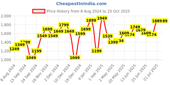 myntra.com StyleCast Green Sequinned Embellished Sheath Dress stylecast Price History Graph from 8 Aug 2024 to 25 Oct 2025