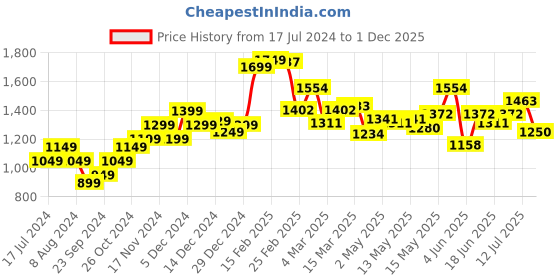 myntra.com StyleCast Green Shimmery Puff Sleeve Fit & Flare Dress stylecast Price History Graph from 17 Jul 2024 to 1 Dec 2025