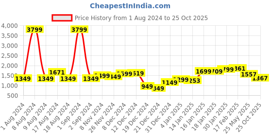 myntra.com StyleCast Green Shirt Collar Long Sleeve Shirt Dress stylecast Price History Graph from 1 Aug 2024 to 25 Oct 2025