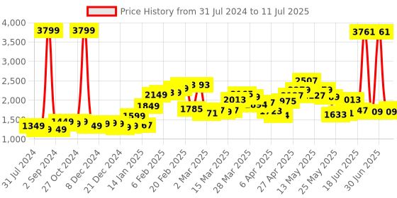 myntra.com StyleCast Green Shirt Collar Pullover stylecast Price History Graph from 31 Jul 2024 to 11 Jul 2025