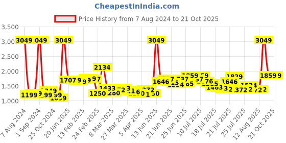 myntra.com StyleCast Green Shoulder Strap Basic Jumpsuit stylecast Price History Graph from 7 Aug 2024 to 19 Oct 2025