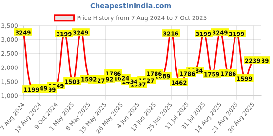 myntra.com StyleCast Green Shoulder Straps Basic Jumpsuit stylecast Price History Graph from 7 Aug 2024 to 7 Oct 2025