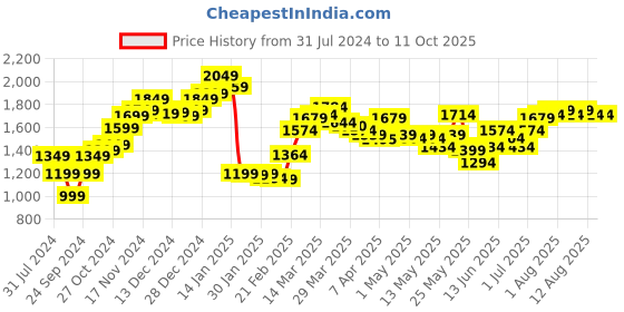 myntra.com StyleCast Green Shoulder Straps Basic Jumpsuit stylecast Price History Graph from 31 Jul 2024 to 11 Oct 2025