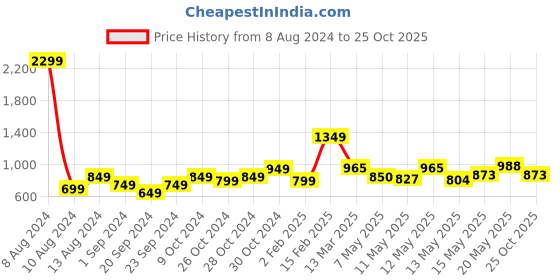 myntra.com StyleCast Green Shoulder Straps Gathered Crop Top stylecast Price History Graph from 8 Aug 2024 to 25 Oct 2025