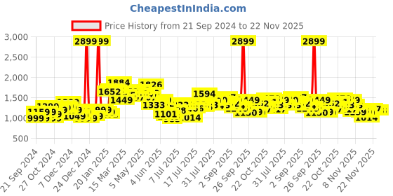 myntra.com StyleCast Green Shoulder Straps Maxi Dress stylecast Price History Graph from 21 Sep 2024 to 22 Nov 2025