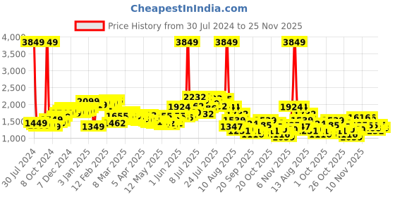 myntra.com StyleCast Green Shoulder Straps Playsuit stylecast Price History Graph from 30 Jul 2024 to 24 Nov 2025