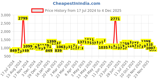 myntra.com StyleCast Green Shoulder Straps Ruched Sheath Dress stylecast Price History Graph from 17 Jul 2024 to 4 Dec 2025