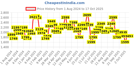 myntra.com StyleCast Green Sleeveless Sheath Midi Dress stylecast Price History Graph from 1 Aug 2024 to 14 Oct 2025