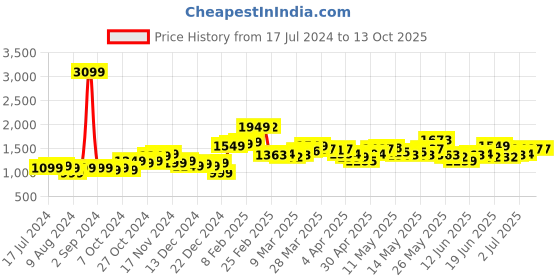 myntra.com StyleCast Green Smocked One-Shoulder Fitted Crop Top & Shorts stylecast Price History Graph from 17 Jul 2024 to 13 Oct 2025