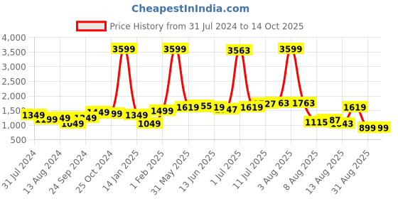myntra.com StyleCast Green Smocked Sleeveless Basic Jumpsuit stylecast Price History Graph from 31 Jul 2024 to 13 Oct 2025