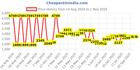 myntra.com StyleCast Green Stand Collar Crop Quilted Jacket stylecast Price History Graph from 14 Aug 2024 to 31 Oct 2025