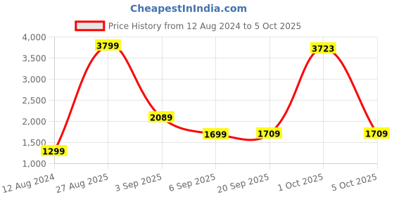 myntra.com StyleCast Green Striped Open Front Jacket stylecast Price History Graph from 12 Aug 2024 to 4 Oct 2025
