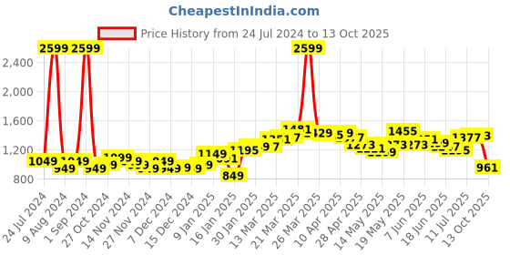 myntra.com StyleCast Green Tie-Up Flutter Sleeve Midi Dress stylecast Price History Graph from 24 Jul 2024 to 13 Oct 2025