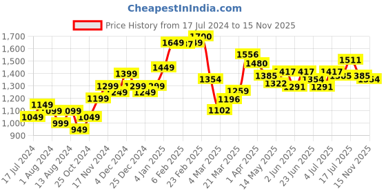 myntra.com StyleCast Green Tropical Printed Midi A-Line Dress stylecast Price History Graph from 17 Jul 2024 to 15 Nov 2025