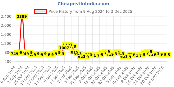 myntra.com StyleCast Green Typography Printed Round Neck Top stylecast Price History Graph from 9 Aug 2024 to 3 Dec 2025