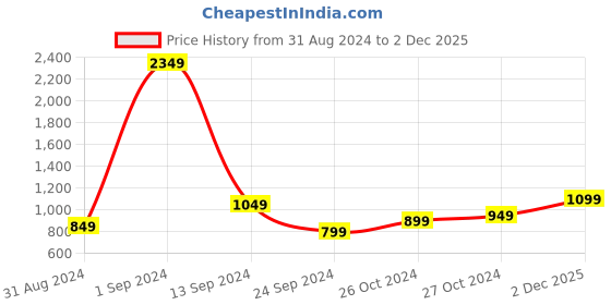 myntra.com StyleCast Green V-Neck Bell Sleeves Regular Top stylecast Price History Graph from 31 Aug 2024 to 2 Dec 2025