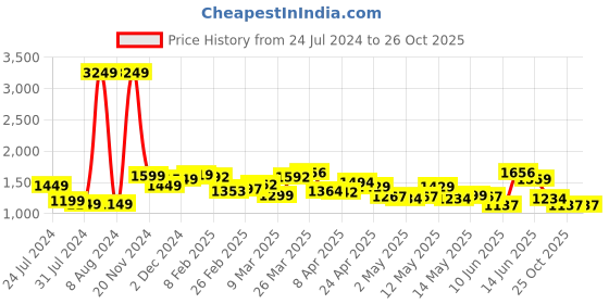 myntra.com StyleCast Green V-Neck Bodycon Midi Dress stylecast Price History Graph from 24 Jul 2024 to 26 Oct 2025