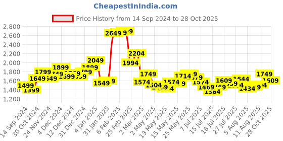 myntra.com StyleCast Green V-Neck Maxi Dress stylecast Price History Graph from 14 Sep 2024 to 28 Oct 2025