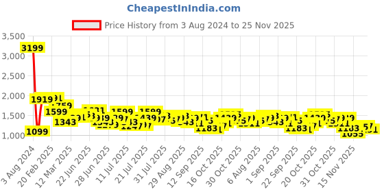 myntra.com StyleCast Green  V-Neck Print Fit & Flare Midi Dress stylecast Price History Graph from 3 Aug 2024 to 25 Nov 2025