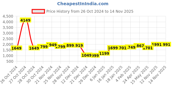 myntra.com StyleCast Green V-Neck Puff Sleeves A-Line Dress stylecast Price History Graph from 26 Oct 2024 to 13 Nov 2025