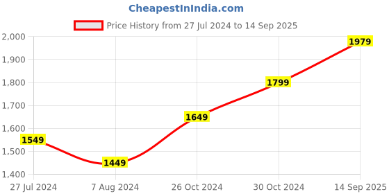 myntra.com StyleCast Green V-Neck Puff Sleeves Print Maxi Dress stylecast Price History Graph from 27 Jul 2024 to 14 Sep 2025