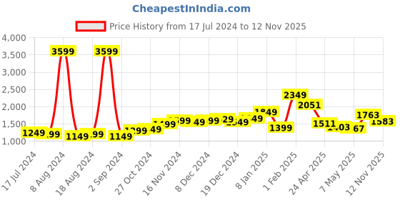 myntra.com StyleCast Green V-Neck Puff Sleeves Sheath Mini Dress stylecast Price History Graph from 17 Jul 2024 to 12 Nov 2025