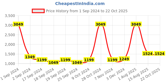 myntra.com StyleCast Green V-Neck Sheath Dress stylecast Price History Graph from 1 Sep 2024 to 21 Oct 2025