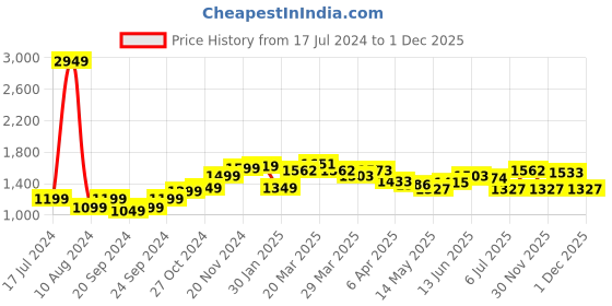 myntra.com StyleCast Green V-Neck Smocked Maxi Dress stylecast Price History Graph from 17 Jul 2024 to 1 Dec 2025