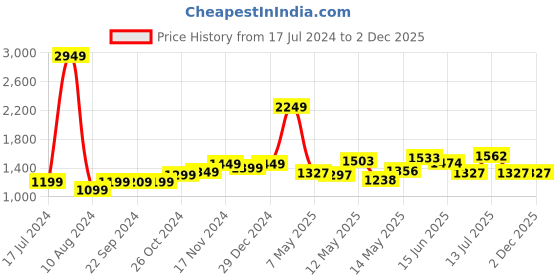 myntra.com StyleCast Green V-Neck Tiered A-Line Midi Dress stylecast Price History Graph from 17 Jul 2024 to 1 Dec 2025