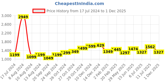 myntra.com StyleCast Grey A-Line V-Neck Midi Dress stylecast Price History Graph from 17 Jul 2024 to 1 Dec 2025