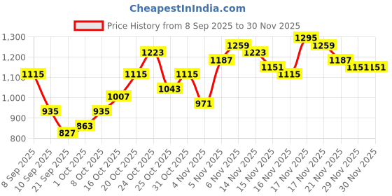 myntra.com StyleCast Grey Abstract Mini Dress stylecast Price History Graph from 8 Sep 2025 to 29 Nov 2025