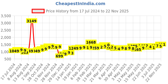 myntra.com StyleCast Grey Abstract Print Shoulder Straps A-Line Dress stylecast Price History Graph from 17 Jul 2024 to 20 Nov 2025