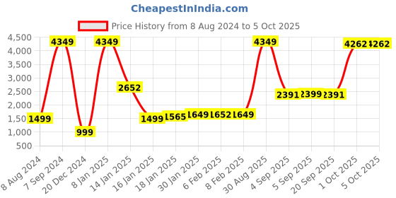 myntra.com StyleCast Grey Abstract Printed Longline Tailored Jacket stylecast Price History Graph from 8 Aug 2024 to 4 Oct 2025