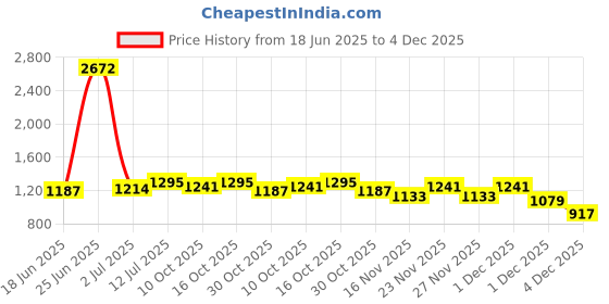 myntra.com StyleCast Grey Abstract Printed T-Shirt Dress stylecast Price History Graph from 18 Jun 2025 to 4 Dec 2025