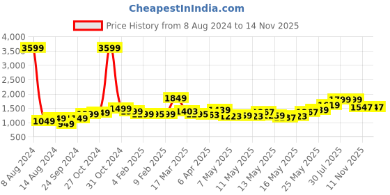 myntra.com StyleCast Grey Abstract Printed V-Neck Puff Sleeve Fit & Flare Midi Dress stylecast Price History Graph from 8 Aug 2024 to 14 Nov 2025