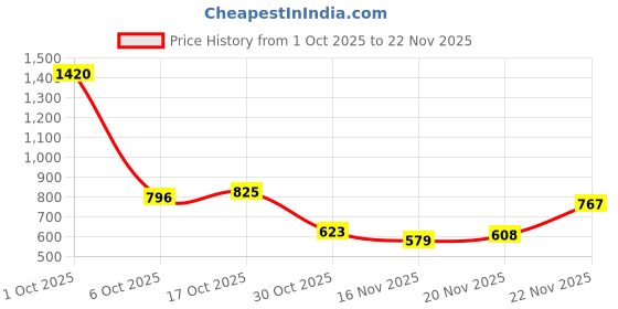 myntra.com StyleCast Grey & Beige Graphic Printed Oversized T-shirt stylecast Price History Graph from 1 Oct 2025 to 22 Nov 2025