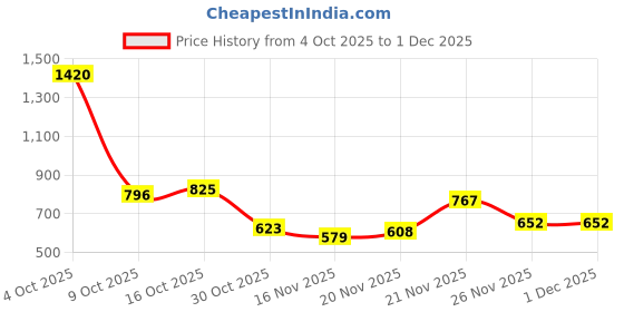 myntra.com StyleCast Grey & Black Graphic Printed Oversized Cotton T-shirt stylecast Price History Graph from 4 Oct 2025 to 30 Nov 2025
