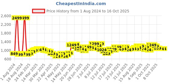 myntra.com StyleCast Grey & Blue Geometric Printed A-Line Maxi Dress stylecast Price History Graph from 1 Aug 2024 to 13 Oct 2025