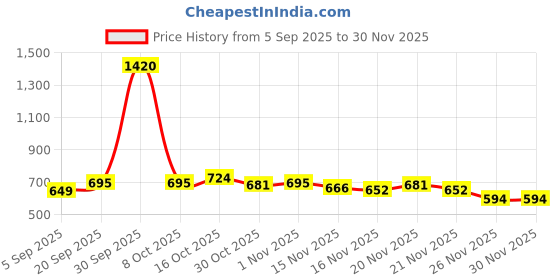 myntra.com StyleCast Grey & Nude Coloured Graphic Printed Oversized T-shirt stylecast Price History Graph from 5 Sep 2025 to 29 Nov 2025