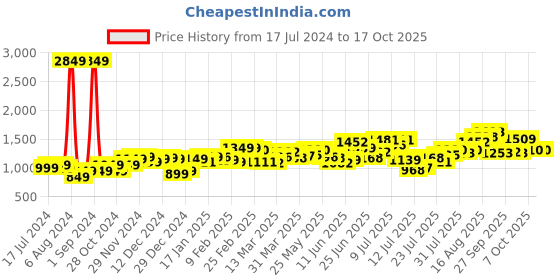 myntra.com StyleCast Grey & Pink Typography Printed Drop-Shoulder Sleeves Pure Cotton T-shirt stylecast Price History Graph from 17 Jul 2024 to 17 Oct 2025