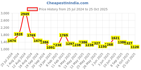 myntra.com StyleCast Grey & Red Boys Printed Swim Set With Cap stylecast Price History Graph from 25 Jul 2024 to 25 Oct 2025