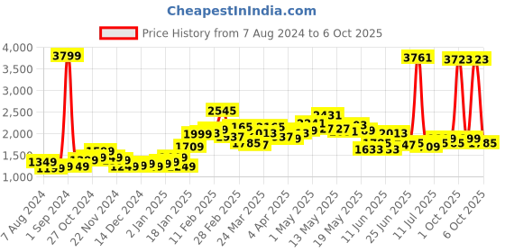 myntra.com StyleCast Grey & Red Conversational Printed Acrylic Pullover stylecast Price History Graph from 7 Aug 2024 to 6 Oct 2025