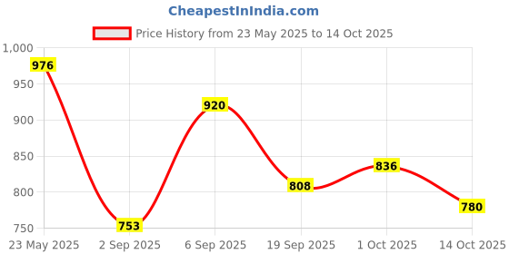 myntra.com StyleCast Grey & Red Floral Print Round Neck Sleeveless Top stylecast Price History Graph from 23 May 2025 to 14 Oct 2025
