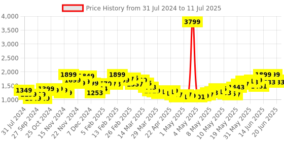myntra.com StyleCast Grey & White Colourblocked Spread Collar Open Front Jacket stylecast Price History Graph from 31 Jul 2024 to 11 Jul 2025