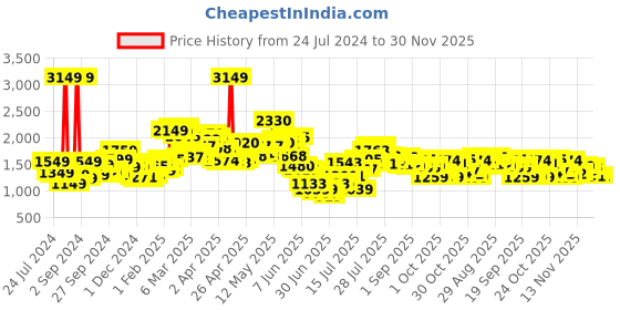 myntra.com StyleCast Grey & Yellow Floral Printed Chiffon A-Line Dress stylecast Price History Graph from 24 Jul 2024 to 30 Nov 2025